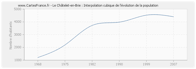 Le Châtelet-en-Brie : Interpolation cubique de l'évolution de la population